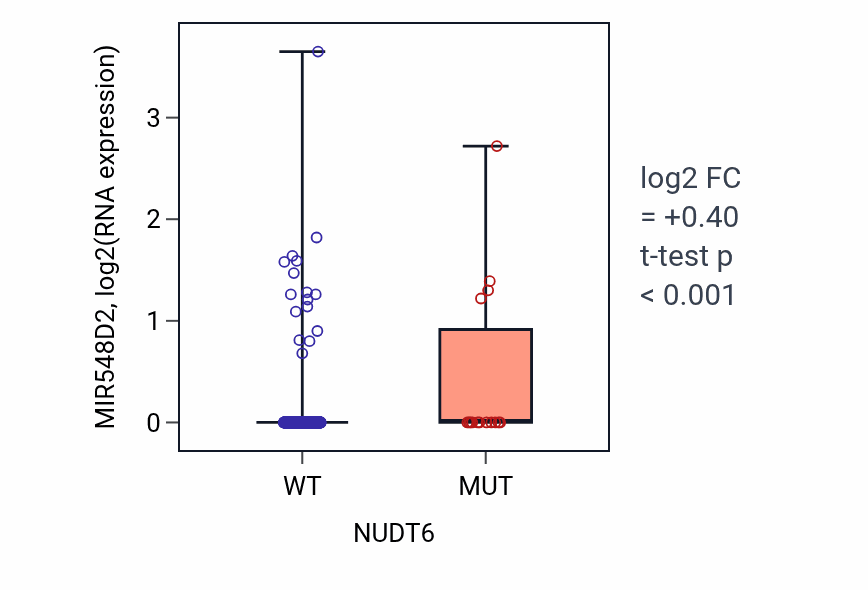 Box plot of MIR548D2 in NUDT6-low vs NUDT6-high samples in UCEC.