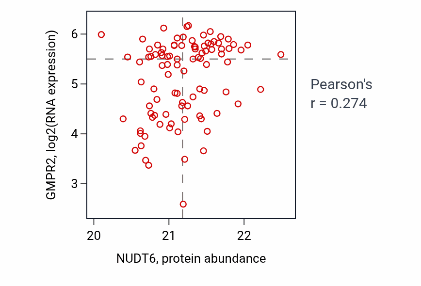 Per-sample scatter of NUDT6 vs GMPR2 in UCEC (Pearson r = 0.27).