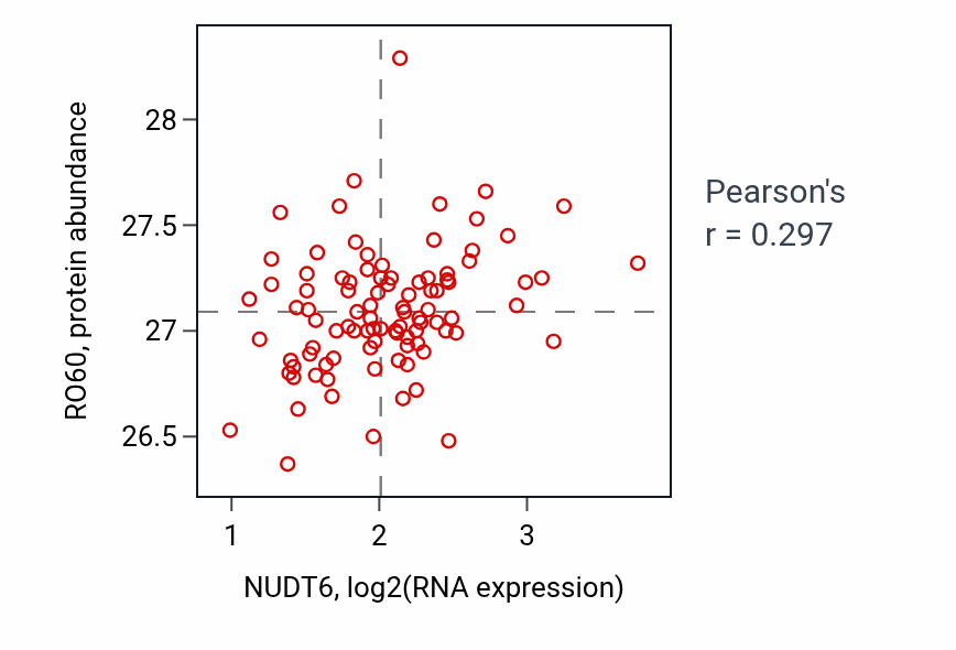 Per-sample scatter of NUDT6 vs RO60 in UCEC (Pearson r = 0.30).