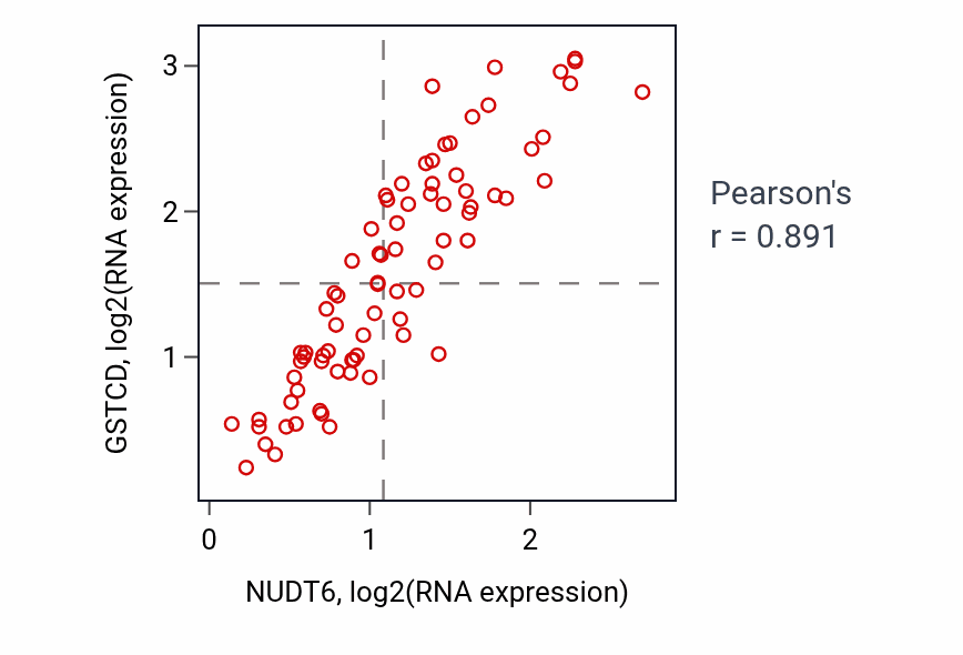 Per-sample scatter of NUDT6 vs GSTCD in UVM (Pearson r = 0.89).