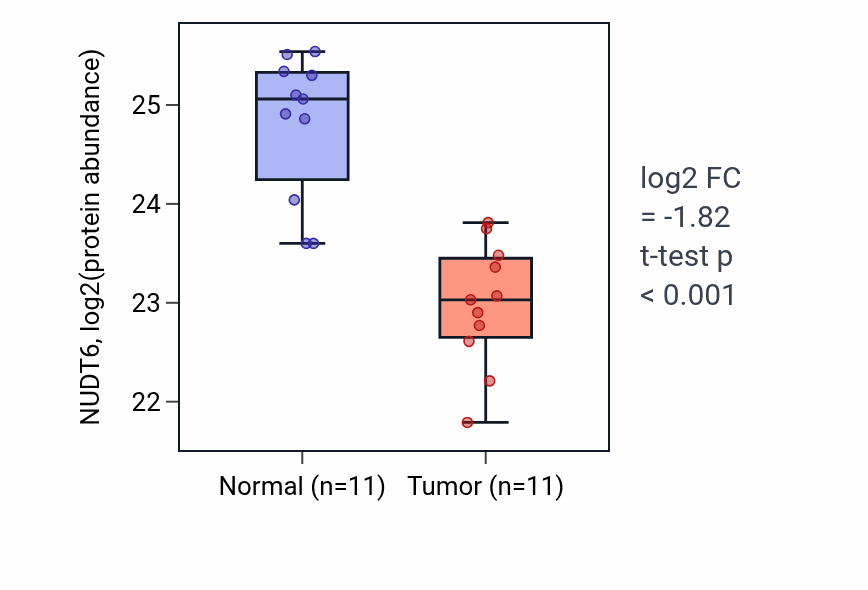 Tumor-vs-normal mass-spec protein box plot for NUDT6 in CCRCC.