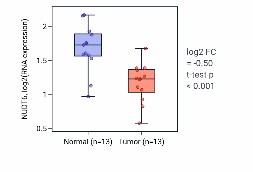 Tumor-vs-normal expression box plot for NUDT6 RNA in KIRC.