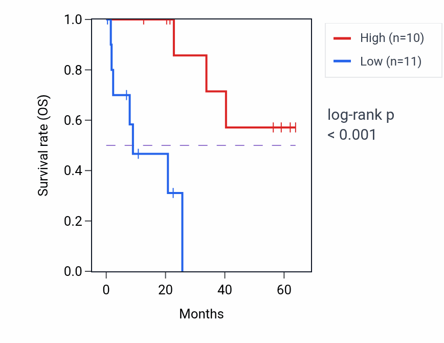 Kaplan&ndash;Meier survival curve for NUDT6 mass-spec protein-high vs -low samples in CCRCC.