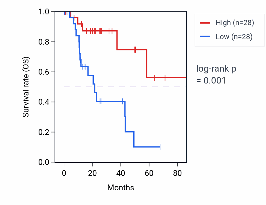 Kaplan&ndash;Meier survival curve for NUDT6 RNA-high vs -low samples in KIRP.