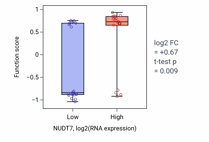 Box plot of Coenzyme A catabolic process in NUDT7-low vs NUDT7-high samples in BONE.