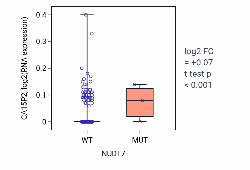 Box plot of CA15P2 in NUDT7-low vs NUDT7-high samples in BRCA.