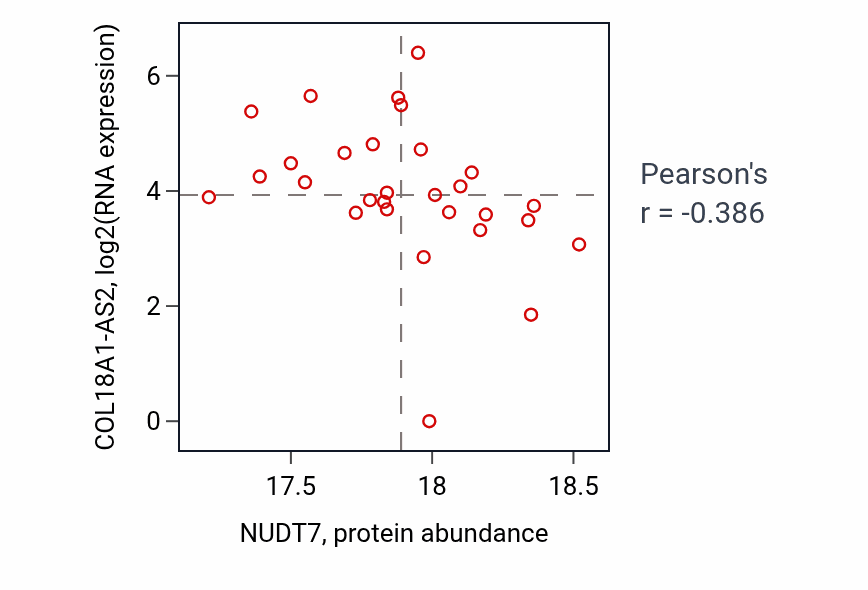 Per-sample scatter of NUDT7 vs COL18A1-AS2 in UCEC (Pearson r = -0.39).
