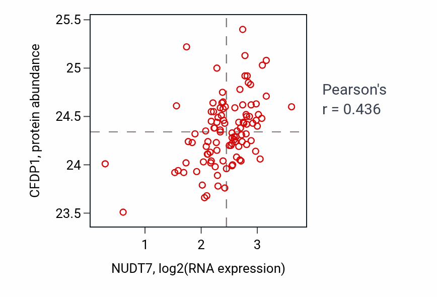 Per-sample scatter of NUDT7 vs CFDP1 in CCRCC (Pearson r = 0.44).