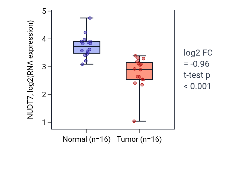 Tumor-vs-normal expression box plot for NUDT7 in THCA.