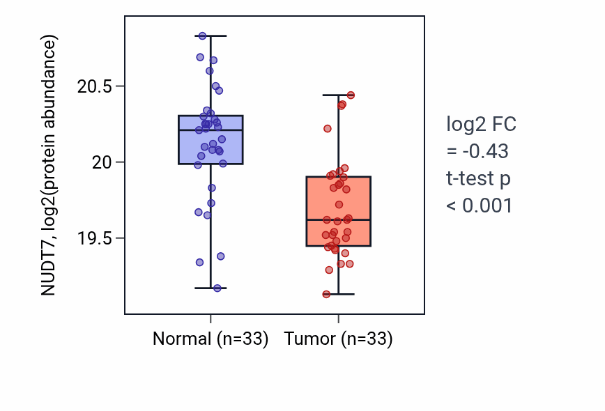 Tumor-vs-normal mass-spec protein box plot for NUDT7 in CCRCC.