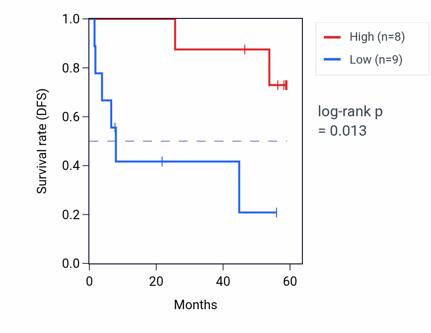 Kaplan&ndash;Meier survival curve for NUDT7 mass-spec protein-high vs -low samples in CCRCC.