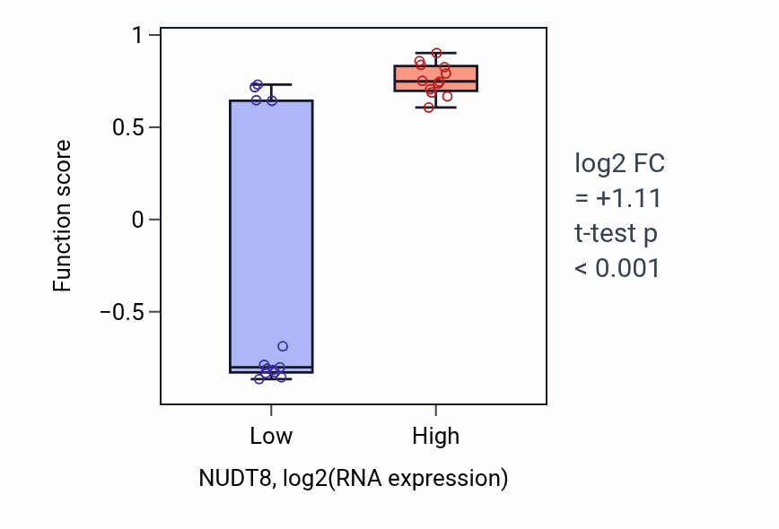 Box plot of Butyryl-CoA catabolic process in NUDT8-low vs NUDT8-high samples in LIVER.