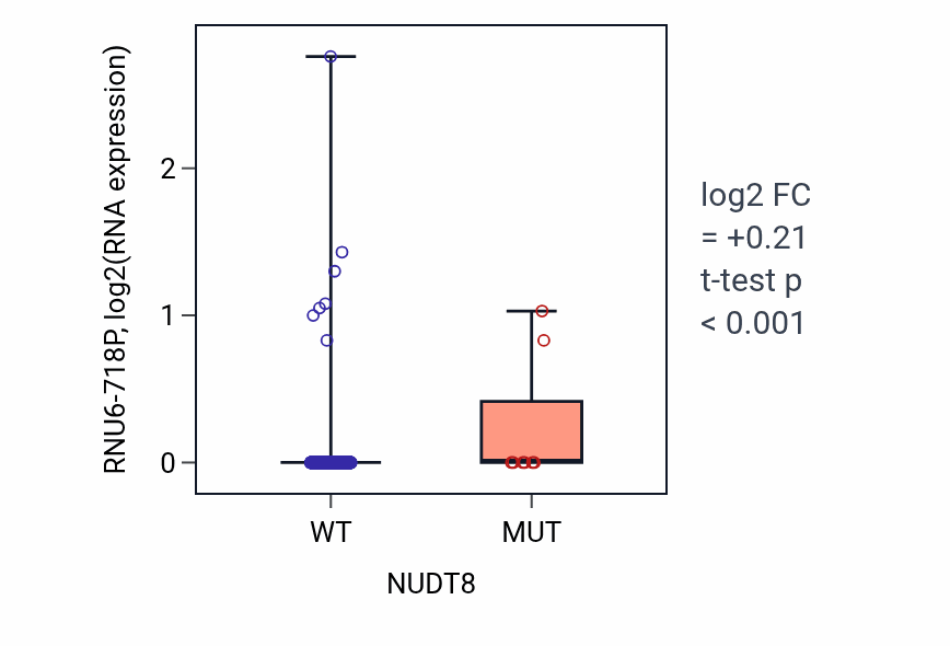 Box plot of RNU6-718P in NUDT8-low vs NUDT8-high samples in UCEC.
