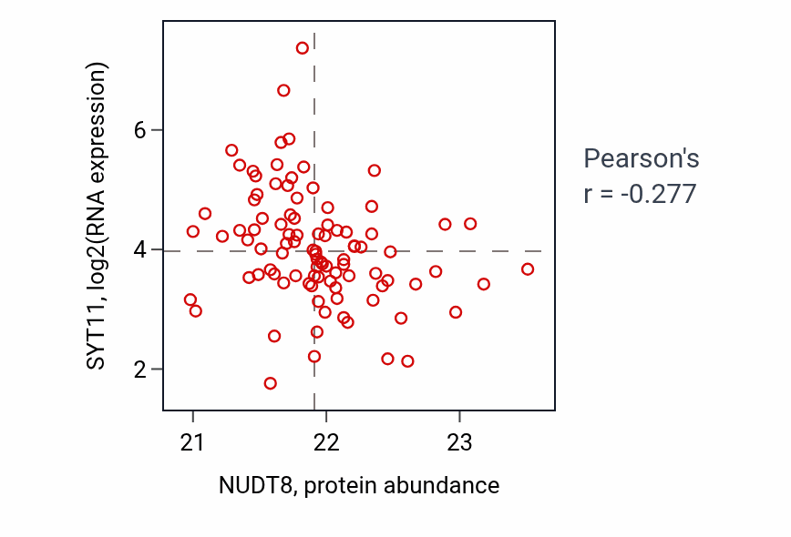 Per-sample scatter of NUDT8 vs SYT11 in UCEC (Pearson r = -0.28).