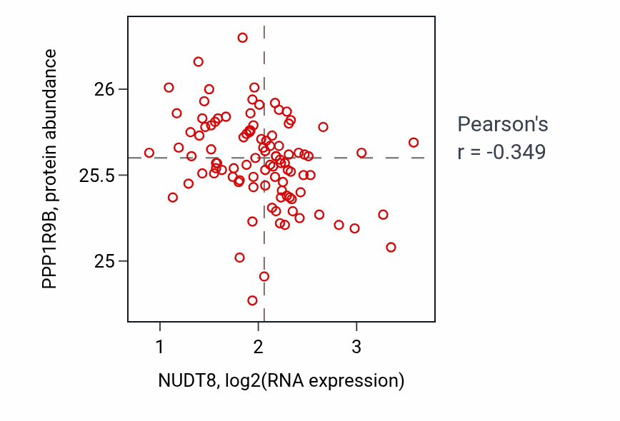 Per-sample scatter of NUDT8 vs PPP1R9B in GBM (Pearson r = -0.35).
