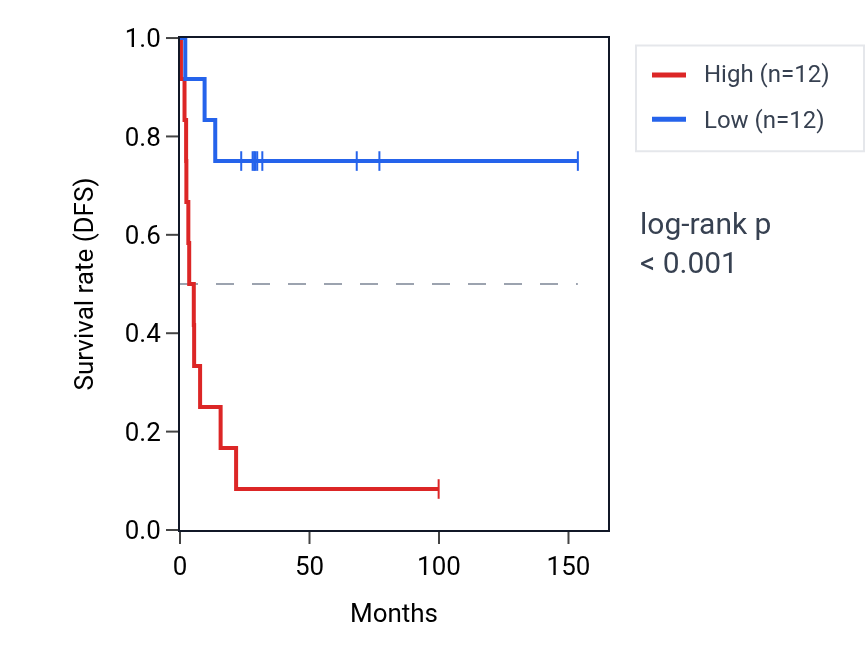Kaplan&ndash;Meier survival curve for NUDT8 RNA expression in ACC: high vs low expression groups.
