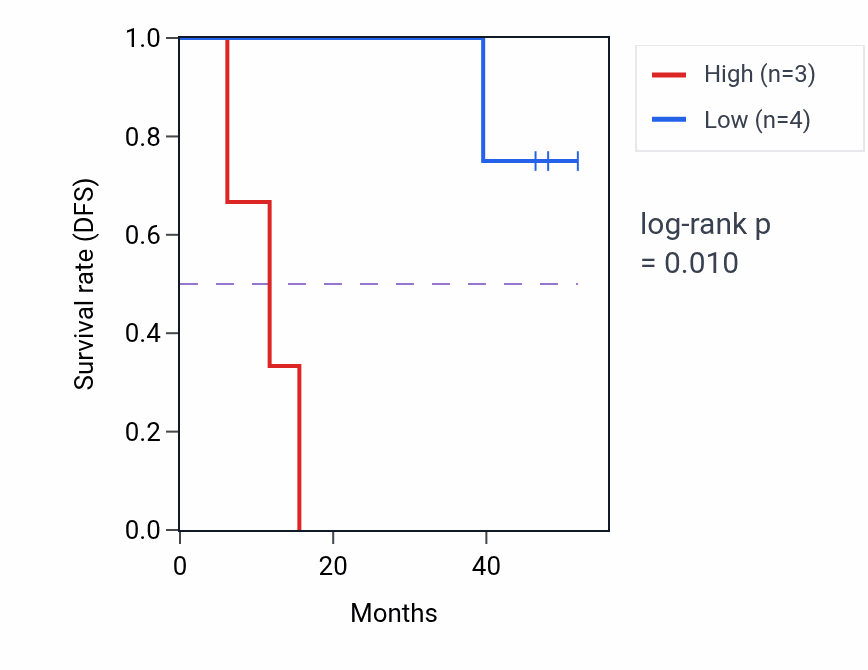 Kaplan&ndash;Meier survival curve for NUDT8 mass-spec protein-high vs -low samples in LSCC.