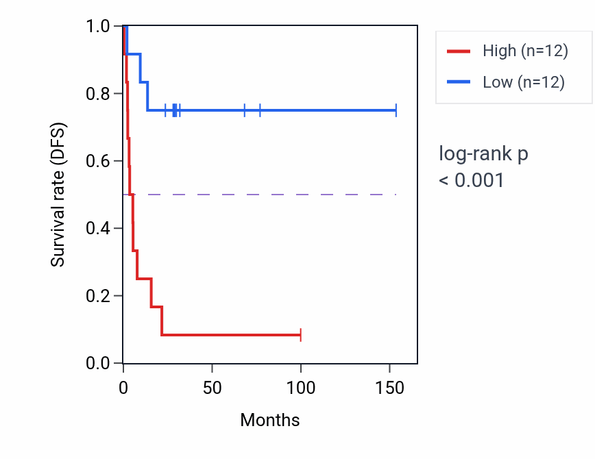 Kaplan&ndash;Meier survival curve for NUDT8 RNA-high vs -low samples in ACC.