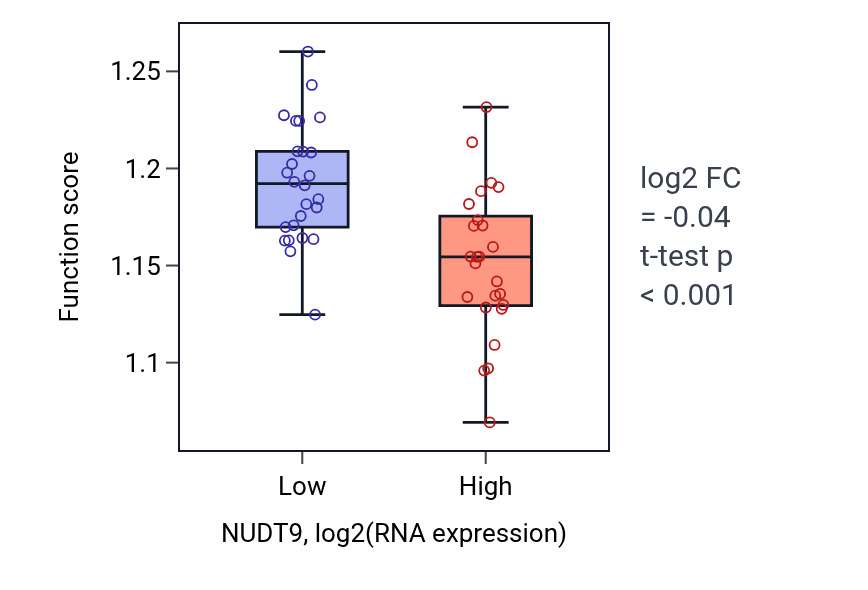 Box plot of Regulation of protein K48-linked deubiquitination in NUDT9-low vs NUDT9-high samples in PANCREAS.