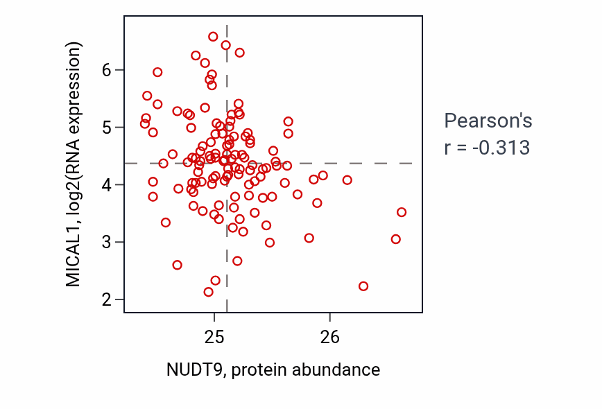 Per-sample scatter of NUDT9 vs MICAL1 in BRCA (Pearson r = -0.31).