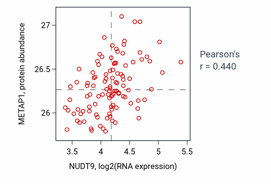 Per-sample scatter of NUDT9 vs METAP1 in LSCC (Pearson r = 0.44).