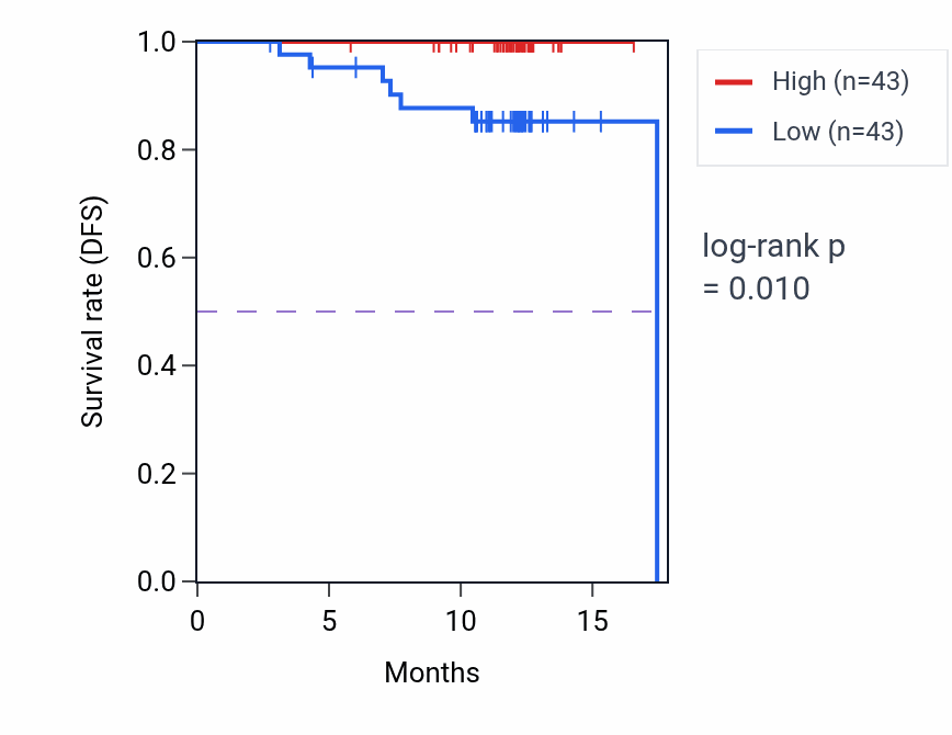 Kaplan&ndash;Meier survival curve for NUDT9 mass-spec protein-high vs -low samples in COAD.