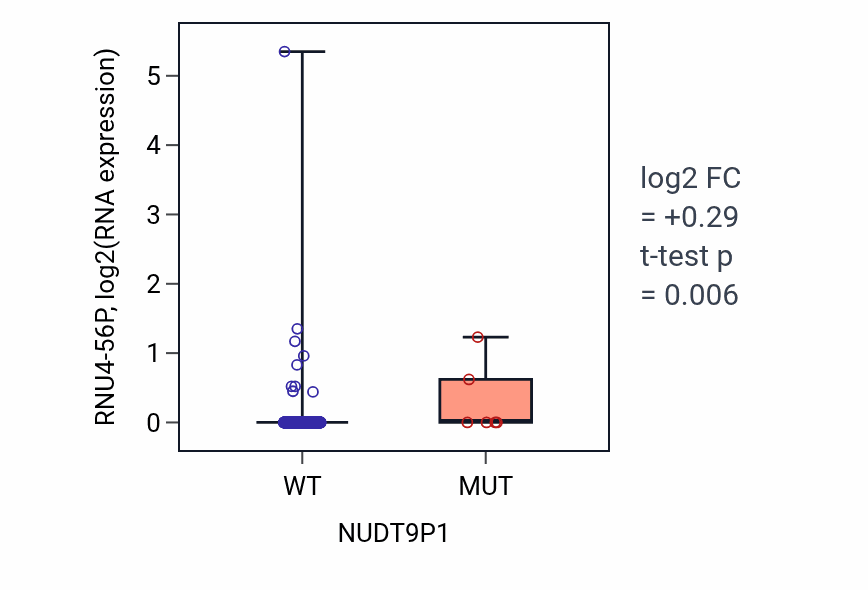 Box plot of RNU4-56P in NUDT9P1-low vs NUDT9P1-high samples in UCEC.