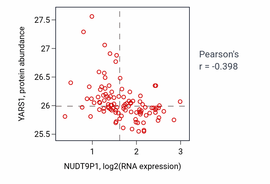 Per-sample scatter of NUDT9P1 vs YARS1 in CCRCC (Pearson r = -0.40).