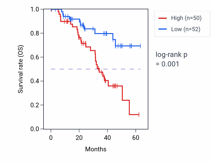 Kaplan&ndash;Meier survival curve for NUF2 mass-spec protein-high vs -low samples in HNSC.