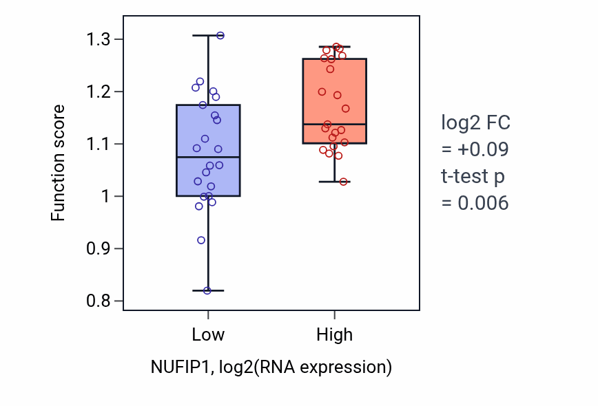 Box plot of Protein localization to kinetochore in NUFIP1-low vs NUFIP1-high samples in UPPER_AERODIGESTIVE_TRACT.