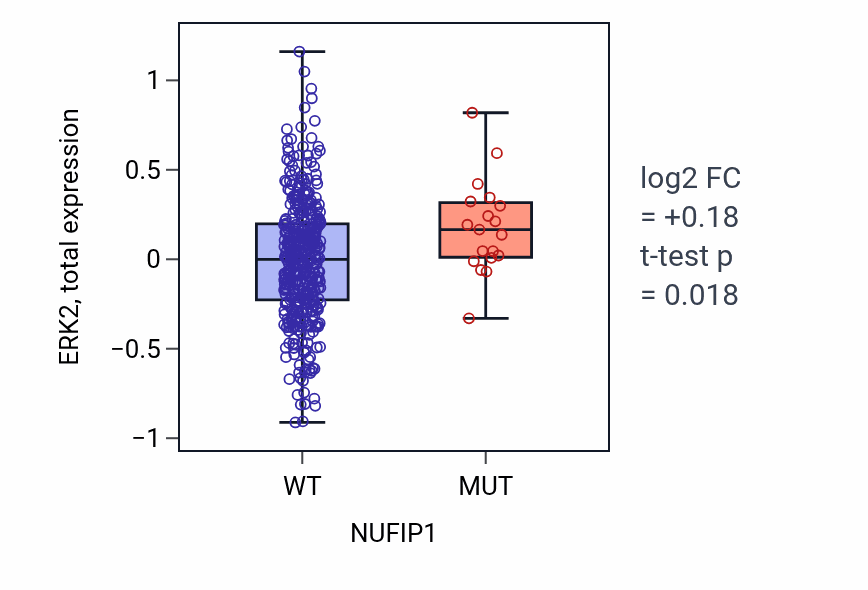 Box plot of ERK2 in NUFIP1-low vs NUFIP1-high samples in UCEC.