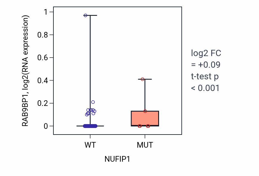 Box plot of RAB9BP1 in NUFIP1-low vs NUFIP1-high samples in LUSC.