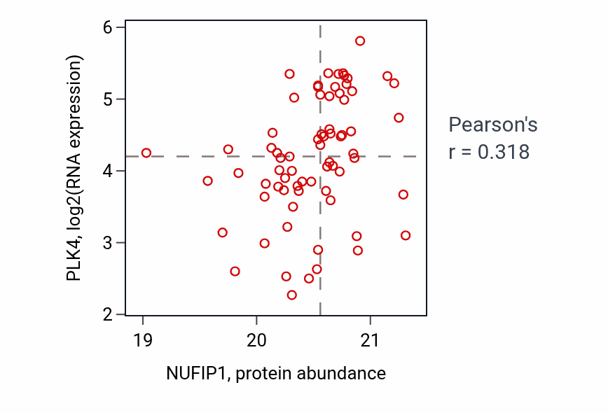 Per-sample scatter of NUFIP1 vs PLK4 in UCEC (Pearson r = 0.32).