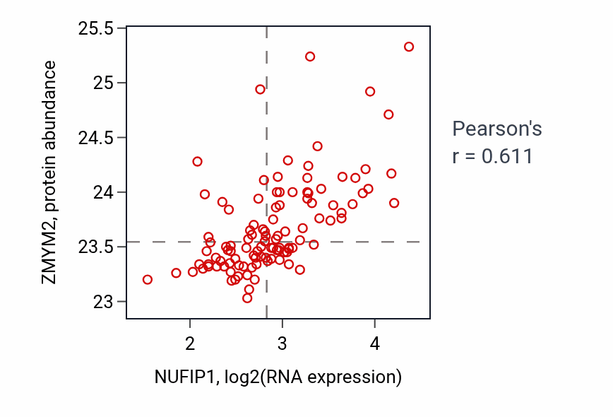 Per-sample scatter of NUFIP1 vs ZMYM2 in LSCC (Pearson r = 0.61).