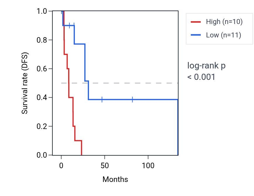 Kaplan&ndash;Meier survival curve for NUFIP1 RNA expression in CESC: high vs low expression groups.