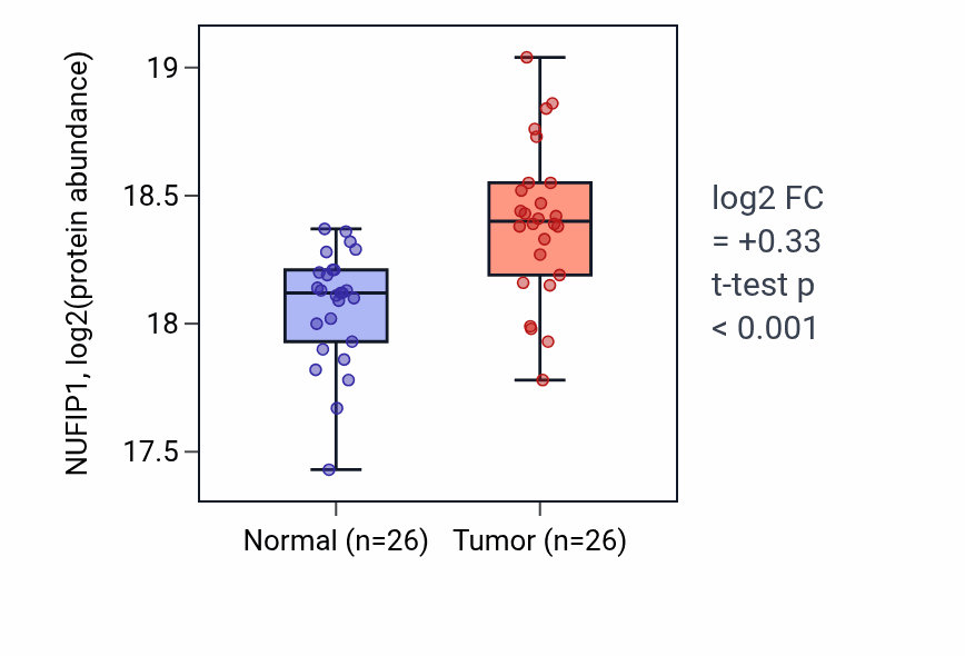 Tumor-vs-normal mass-spec protein box plot for NUFIP1 in LUAD.