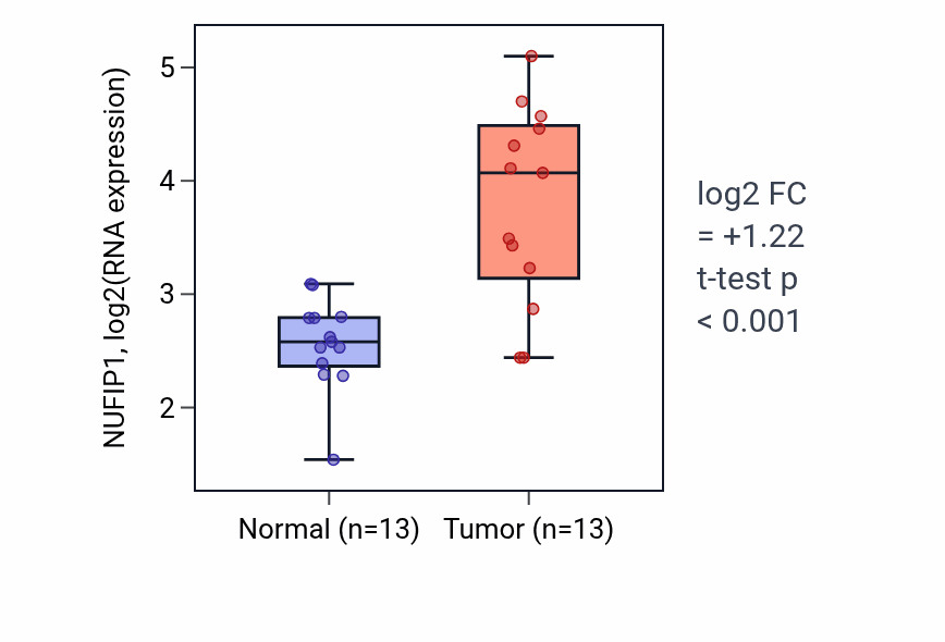 Tumor-vs-normal expression box plot for NUFIP1 RNA in COAD.