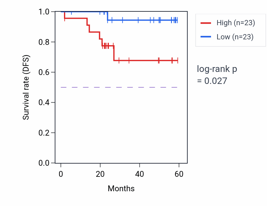 Kaplan&ndash;Meier survival curve for NUFIP1 mass-spec protein-high vs -low samples in UCEC.