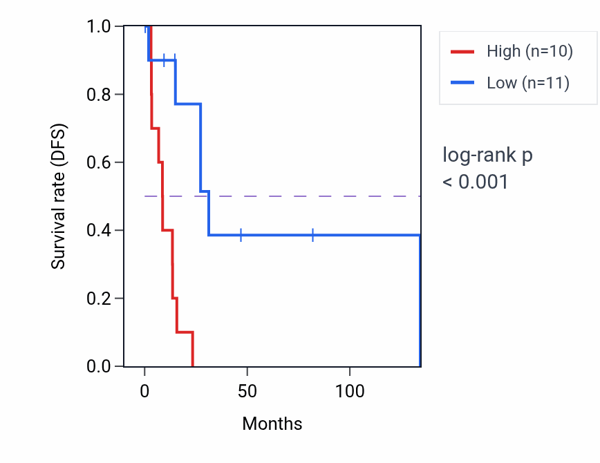 Kaplan&ndash;Meier survival curve for NUFIP1 RNA-high vs -low samples in CESC.