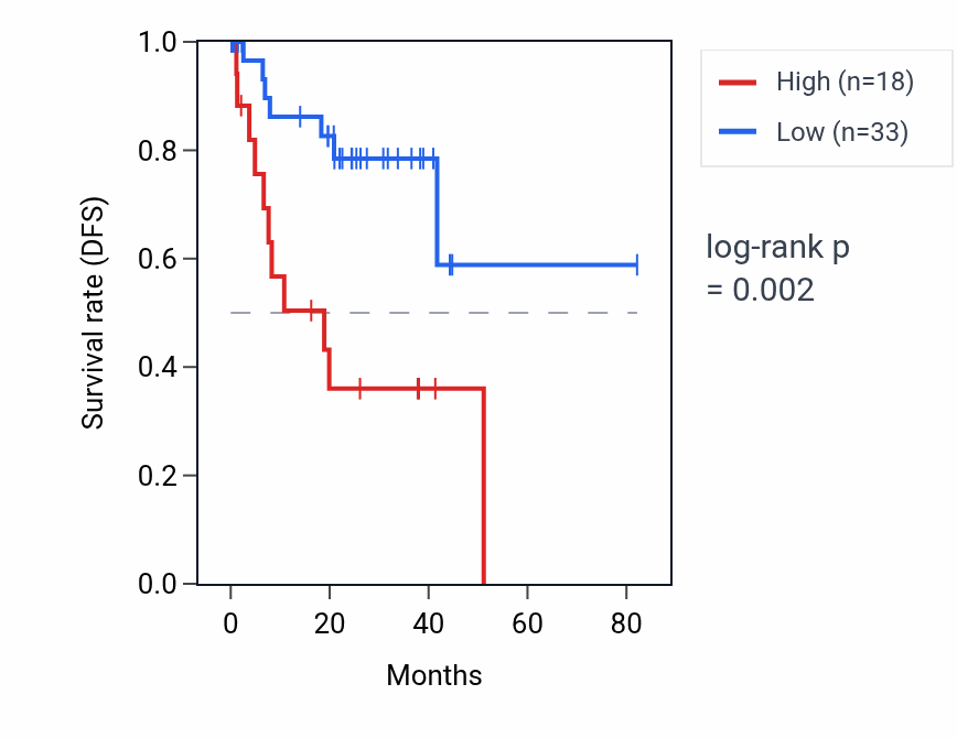 Kaplan&ndash;Meier survival curve for NUFIP1P1 RNA expression in UVM: high vs low expression groups.