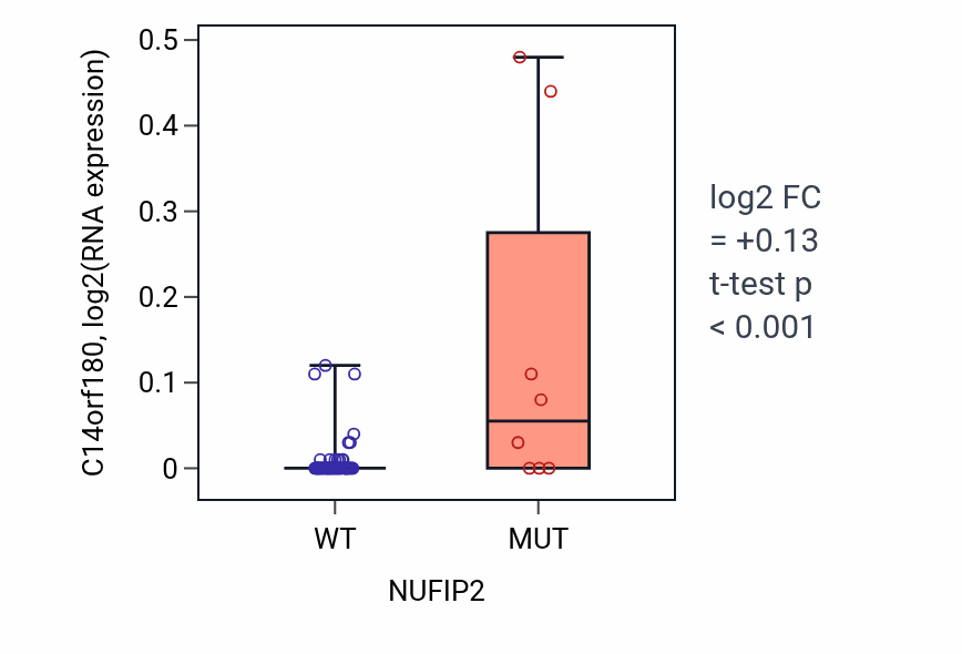 Box plot of C14orf180 in NUFIP2-low vs NUFIP2-high samples in LARGE_INTESTINE.
