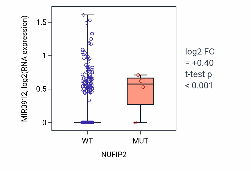 Box plot of MIR3912 in NUFIP2-low vs NUFIP2-high samples in BRCA.
