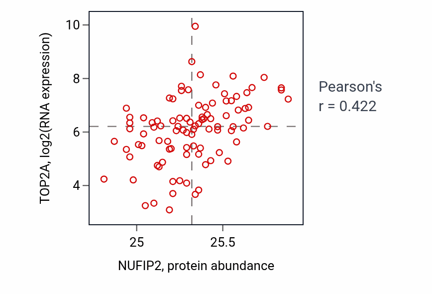 Per-sample scatter of NUFIP2 vs TOP2A in UCEC (Pearson r = 0.42).