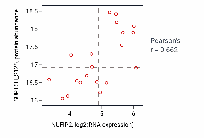 Per-sample scatter of NUFIP2 vs SUPT6H_S125 in OV (Pearson r = 0.66).