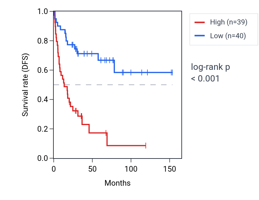 Kaplan&ndash;Meier survival curve for NUFIP2 RNA expression in ACC: high vs low expression groups.