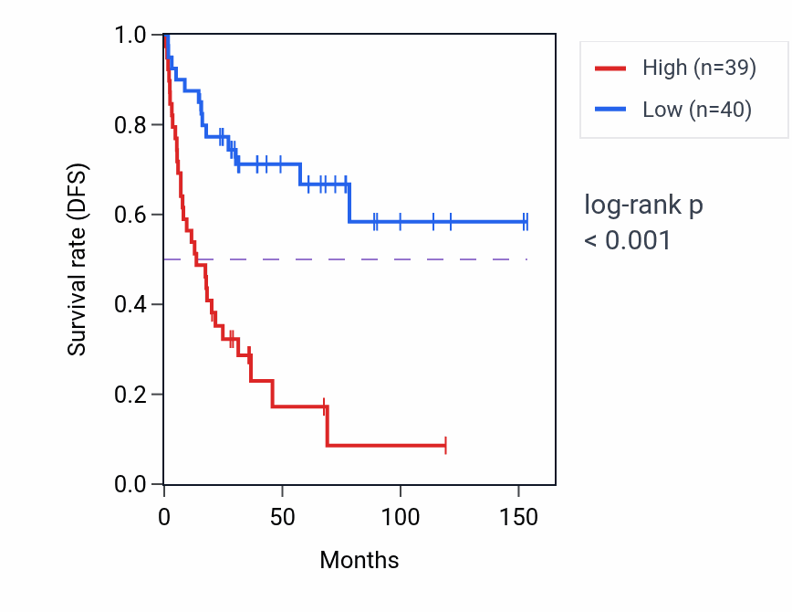 Kaplan&ndash;Meier survival curve for NUFIP2 RNA-high vs -low samples in ACC.