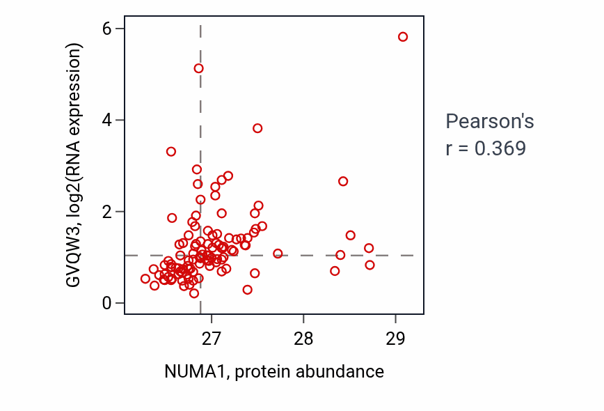 Per-sample scatter of NUMA1 vs GVQW3 in HNSC (Pearson r = 0.37).