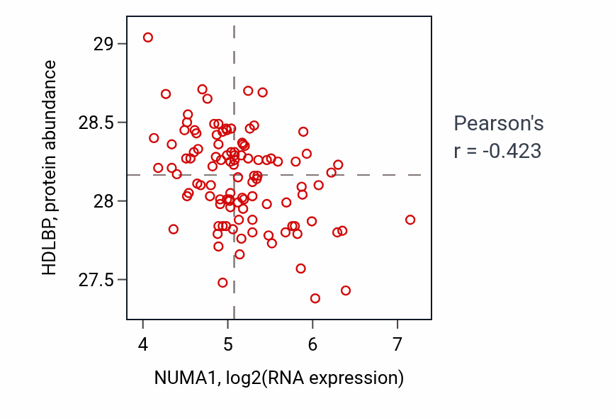 Per-sample scatter of NUMA1 vs HDLBP in LSCC (Pearson r = -0.42).