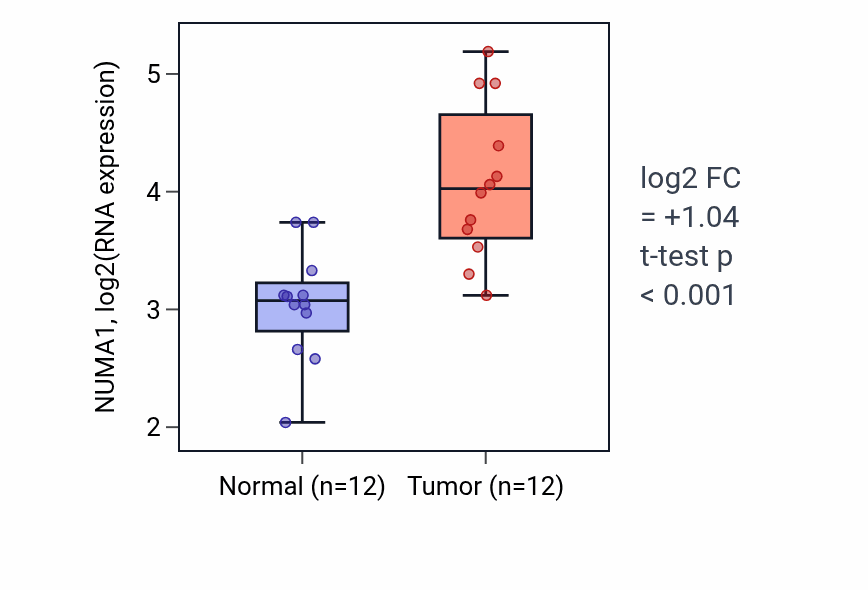 Tumor-vs-normal expression box plot for NUMA1 RNA in LIHC.
