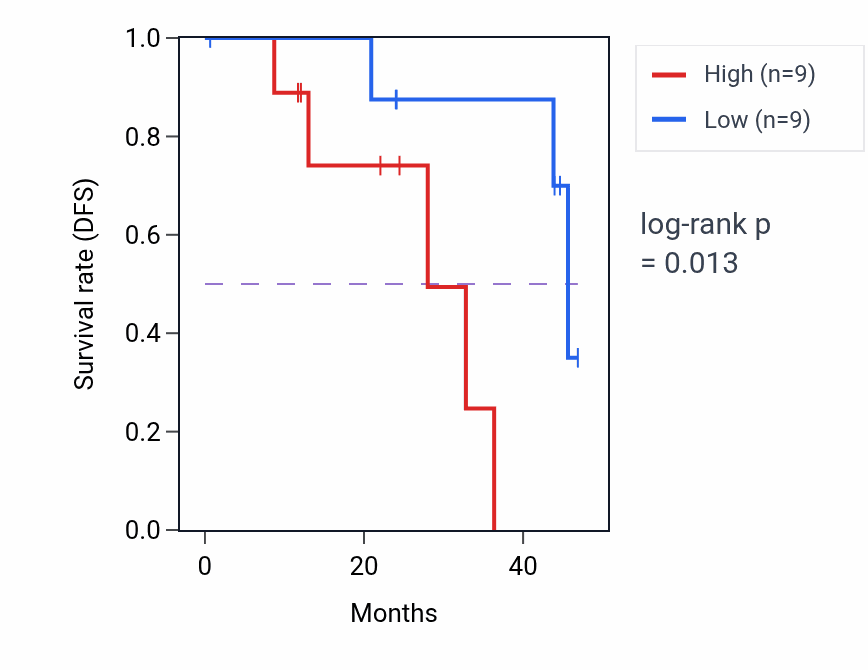 Kaplan&ndash;Meier survival curve for NUMA1 mass-spec protein-high vs -low samples in HNSC.